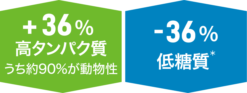 高タンパク質＋36%（うち約90%が動物性）／低糖質-36%