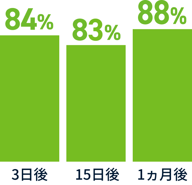 3日後84%、15日後83%、1ヵ月後88%