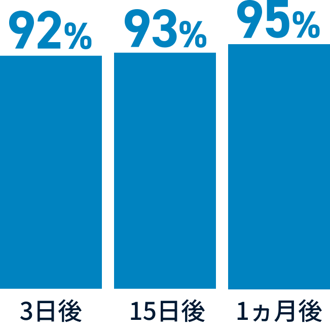 3日後92%、15日後93%、1ヵ月後95%