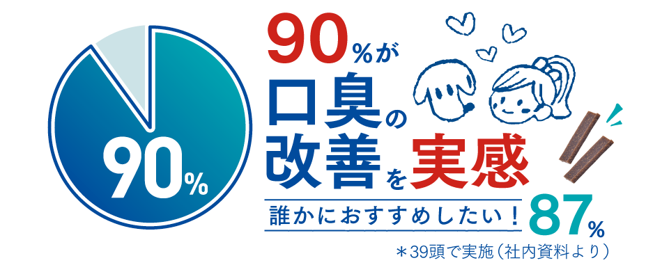 90%が口臭の改善を実感