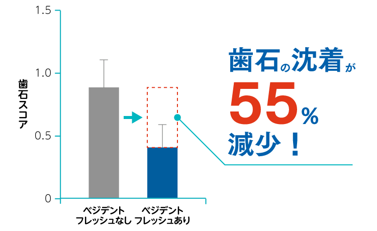 歯石の沈着が55%減少！