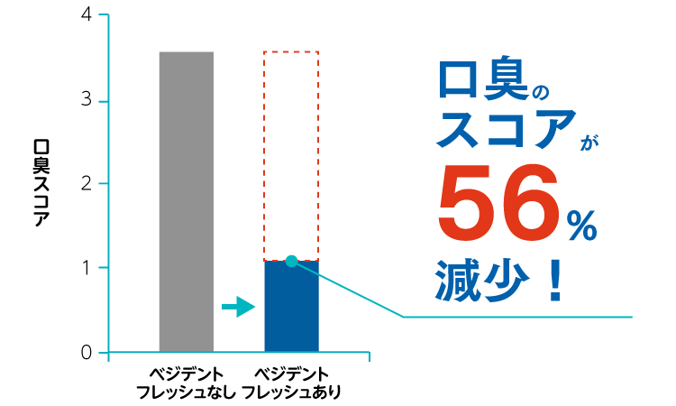 口臭のスコアが56%減少！