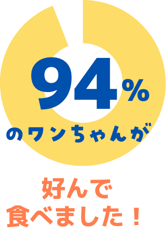 94%のワンちゃんが好んで食べました！