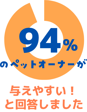 94%のペットオーナーが与えやすいと回答しました